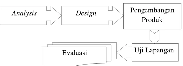 Gambar 3.1 Langkah-langkah penggunaan Metode  Research and Development (R&D) 