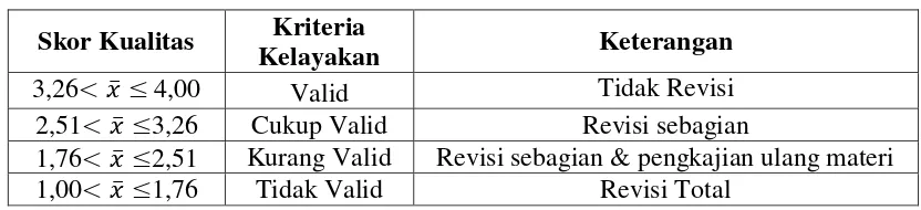 Tabel 3.2 Skor Penilaian Validasi Ahli14 