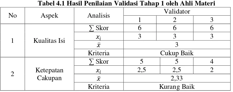 Tabel 4.1 Hasil Penilaian Validasi Tahap 1 oleh Ahli Materi 