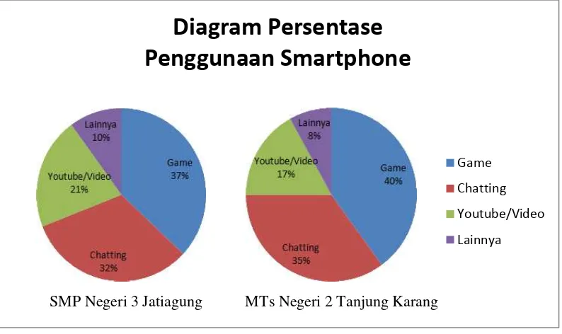 Gambar 1.2 Diagram Penggunaan Smartphone yang digunakan Peserta Didik di SMP Negeri 3 Jatiagung dan MTs Negeri 2 Tanjung Karang Sumber : Hasil Rekap Kuisioner 