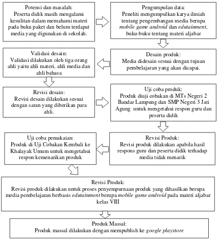 Gambar 3.2 Prosedur penelitian yang dilakukan 