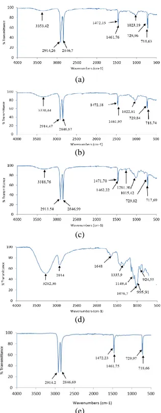 Gambar  5.  Spektrum  FTIR  komposit  HDPE 