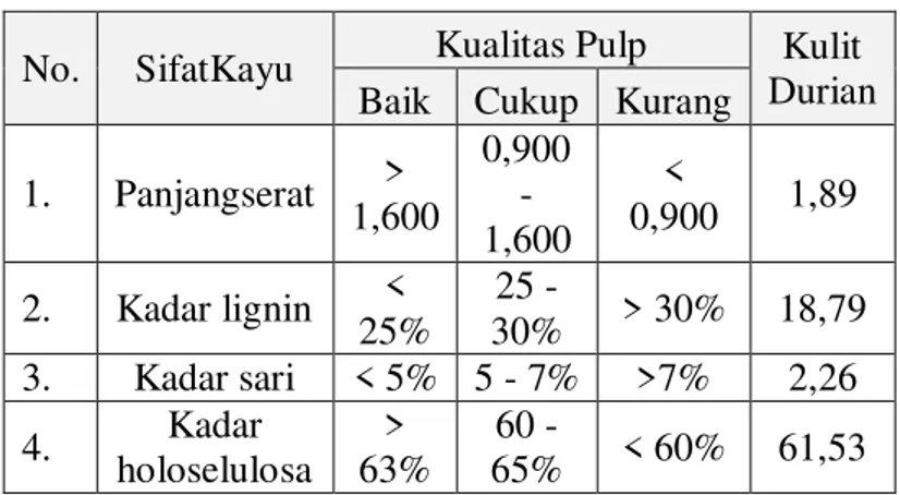 Tabel 3.1. Hasil Pemasakan No Bahan baku NaOH (%) Rendemen total (%)  Bilangan Kappa 1