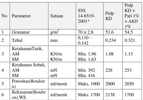 Tabel 3.3. Hasil Penentuan Sifat Fisik Lembaran Campuran Pulp Kulit Durian   (NaOH 3%) danOld Corrugated Carton(OCC) 