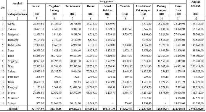 Tabel I.4. Pola Penggunaan Lahan di Wilayah Kerja BPDAS Jeneberang Walanae Tahun 2008
