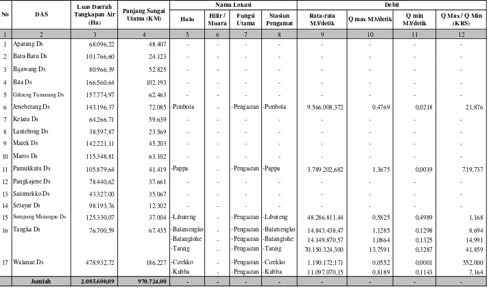 Tabel I.8. Keadaan dan Debit Sungai-sungai Besar di Wilayah kerja BPDAS Jeneberang Walanae Pengamatan Tahun 2008