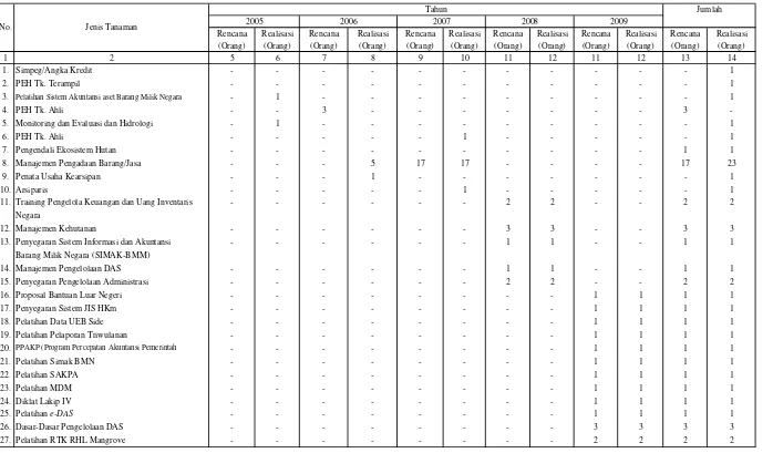Tabel II.4.  Jenis Pelatihan/Kursus yang diikuti Petugas BPDAS Jeneberang Walanae Tahun 2009 Setiap Tahun Selama Lima Tahun Terakhir