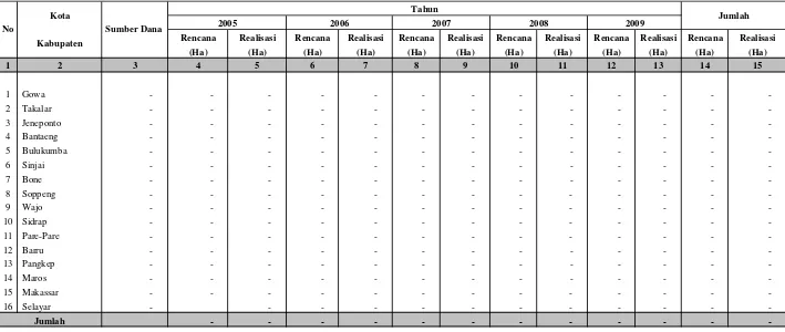 Tabel IV.1.5.2.2  Rencana dan Realisasi Pembuatan Model Tanaman Wanatani Di Wilayah Kerja BPDAS Jeneberang Walanae Setiap Tahun Selama Lima Tahun Terakhir