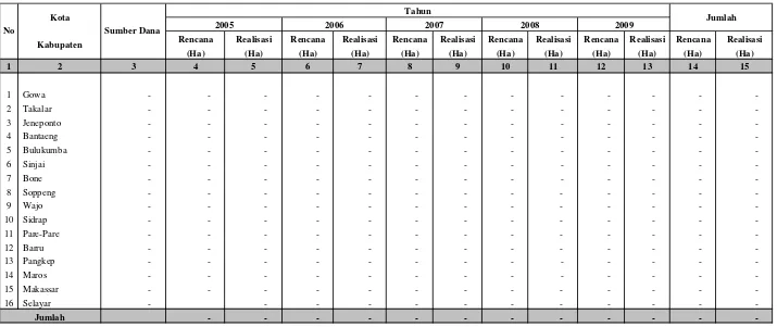 Tabel IV.1.5.3.1  Rekapitulasi Rencana dan Realisasi Pembuatan/Pengembangan Budidaya Tanaman Wanararma Di Wilayah Kerja BPDAS Jeneberang Walanae                         Setiap Tahun Selama Lima Tahun Terakhir 