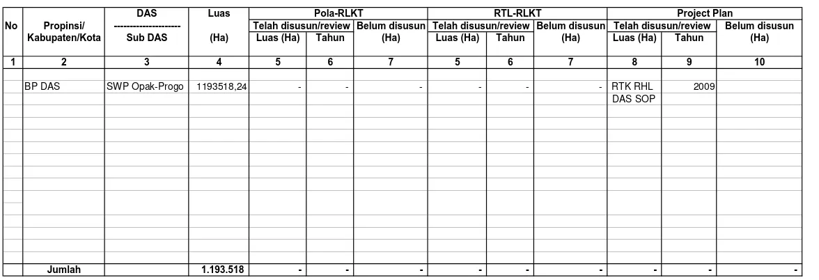 Tabel I.12. Penyusunan Pola/RTL-RLKT dan Project Plan di Wilayah Kerja BP DAS SERAYU OPAK PROGO  Sampai dengan Tahun 2009