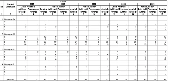 Tabel  II.2. Data Pegawai Negeri Sipil Berdasarkan Golongan Dan Jenis Kelamin BP DAS SERAYU OPAK PROGO