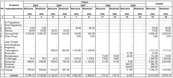 Tabel IV.1.1.1. Rekapitulasi Rencana dan Realisasi  Reboisasi Di Wilayah Kerja BP DAS Serayu Opak Progo                       Setiap Tahun Selama Lima Tahun Terakhir