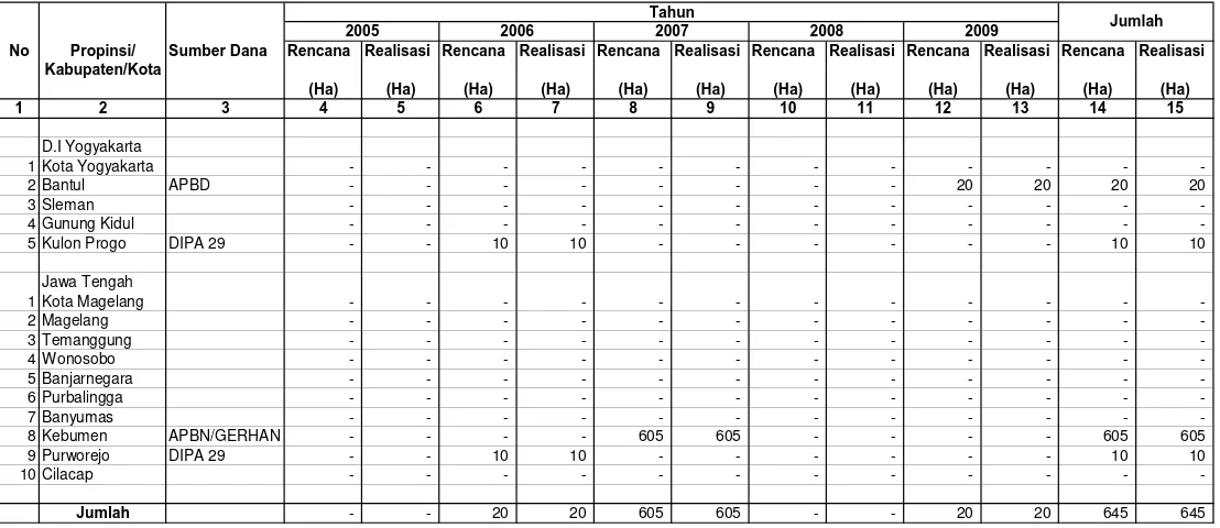 Tabel IV.1.4. Rencana dan Realisasi Penanaman/Rehabilitasi Hutan Pantai                      Di Wilayah kerja BP DAS SERAYU OPAK PROGO Setiap Tahun Selama Lima Tahun terakhir