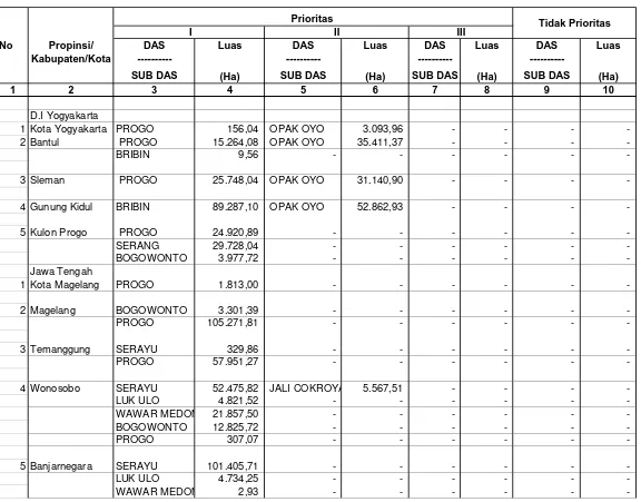 Tabel I.3. Penetapan DAS Prioritas di Wilayah Kerja BP DAS SERAYU OPAK PROGO                  Berdasarkan SK Menhut No: 346/Menhut-V/2005  Tahun  2005 