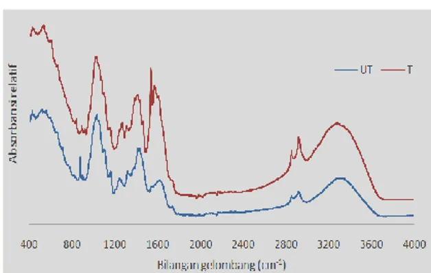 Gambar  1  menunjukkan  spektra  infra  merah  (IR)  untuk  serat  agave  murni  (UT)  dan serat agave perlakuan (T)
