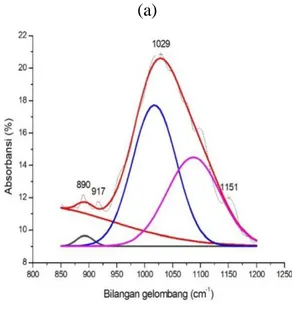 Gambar 2. Cuplikan spektra IR dari  serat agave (a) UT dan (b) T pada  bilangan gelombang 850-1200 cm -1