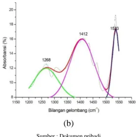 Gambar 3. Cuplikan spektra IR dari serat agave  (a) UT dan (b) T pada bilangan gelombang 