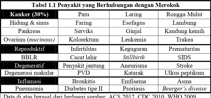 Tabel 1.1 Penyakit yang Berhubungan dengan Merokok 