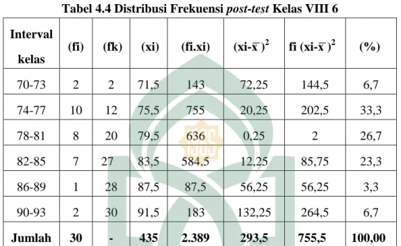 Tabel 4.4 Distribusi Frekuensi post-test Kelas VIII 6  Interval 