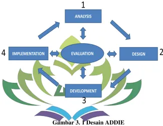Gambar 3. 1 Desain ADDIE 