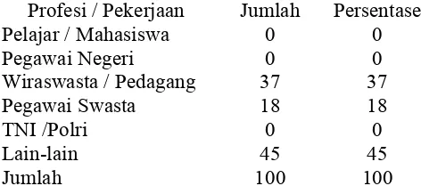 Tabel V. 3 Persentase Responden Berdasarkan Profesi / Pekerjaan 