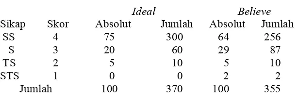 Tabel V. 10  Item pertanyaan 1 