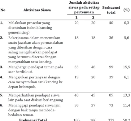 Tabel 3. Aktivitas Siswa Selama Pembelajaran Kooperatif  Teknik Kancing Gemerincing