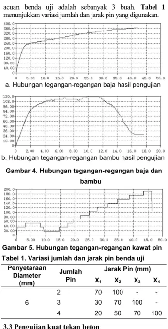 Gambar 2. Benda uji kuat cabut 