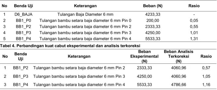 Tabel 4. Perbandingan kuat cabut eksperimental dan analisis terkoreksi 