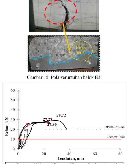 Gambar 16. Perbandingan beban-lendutan hasil analisis dan eksperimen B2 27.2928.721Pcr0=9.75kN2Pcr0=19.50kN27.300102030405060020406080Beban, kNLendutan, mm