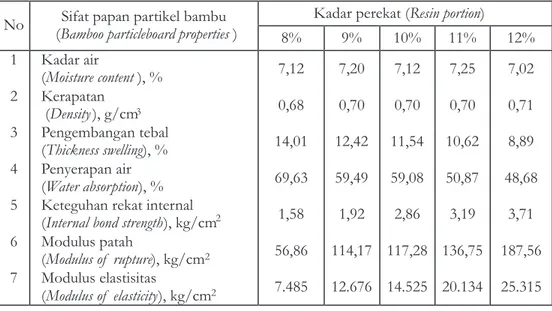 Tabel  1.  Nilai  rata-rata  sifat  fisis  dan  mekanis  papan  partikel  bambu
