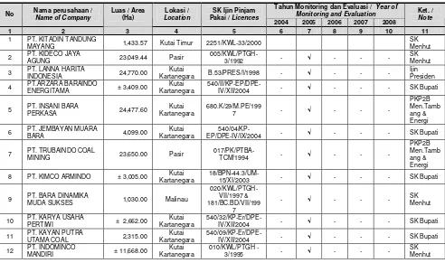 Tabel/Table  1.5.3.   Evaluasi Dalam Rangka Pinjam Pakai Kawasan Hutan Untuk Pertambangan Batu Bara di Provinsi 