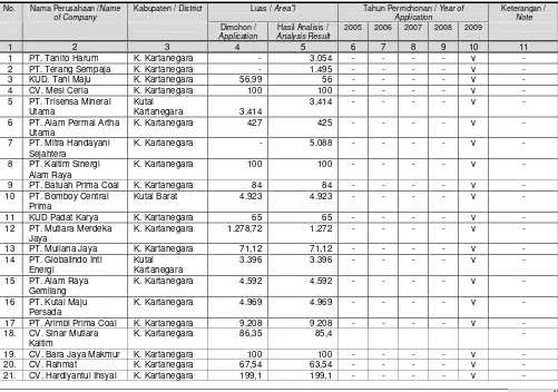 Tabel/Table 2.1.2.    Perkembangan Analisis Status dan Fungsi Kawasan Hutan dalam rangka Permohonan Izin Pertambangan 