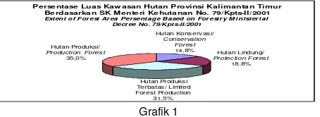 Figure 1.  East Kalimantan has a forest area of 