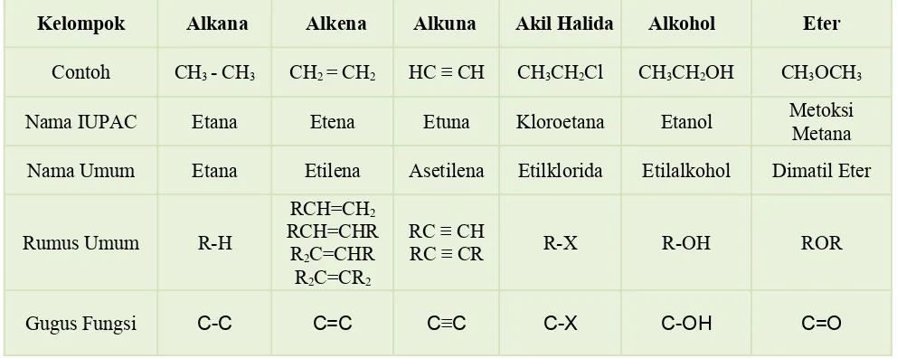 Tabel 2. Kelompok Senyawa Organik 