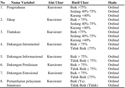 Tabel 3.1  Aspek Pengukur Variabel Independen dan Variabel Dependen 