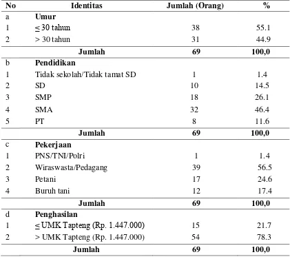Tabel 4.1  Distribusi Reponden Menurut Identitas di Puskesmas Pandan Tahun 2013  
