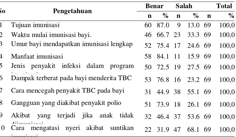 Tabel 4.2  Distribusi Responden Menurut Pengetahuan tentang Imunisasi                 Dasar di Puskesmas Pandan Tahun 2013  