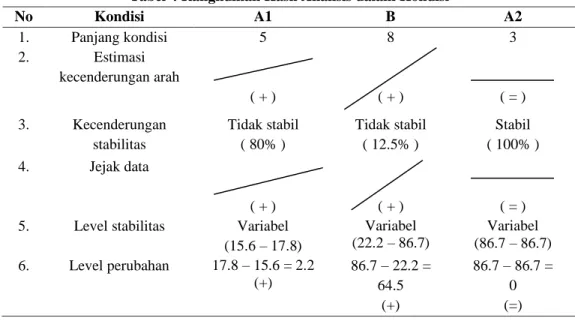 Tabel 4 Rangkuman Hasil Analisis dalam Kondisi 