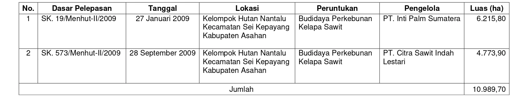 Tabel 2. Pelepasan Kawasan Hutan Provinsi Sumatera Utara Tahun 2009 