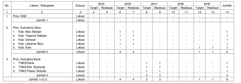 Tabel 8. Rencana dan Realisasi Sosialisasi Kawasan Hutan s/d 31 Desember 2009 