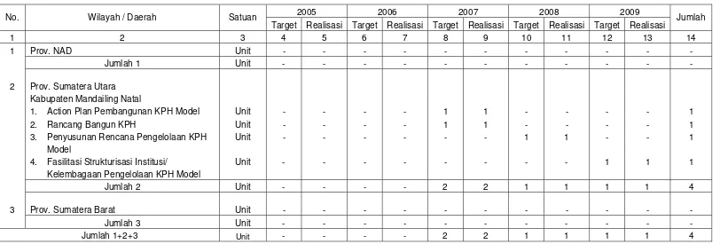 Tabel 9. Rencana dan Realisasi Pembentukan KPH Model s/d 31 Desember 2009 