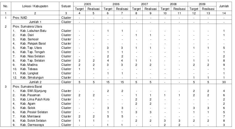 Tabel 10. Rencana dan Realisasi Pelaksanaan Survey Re-Enumerasi PSP s/d 31 Desember 2009 
