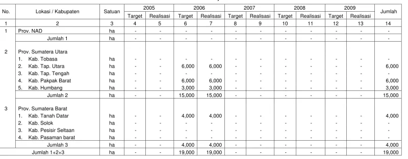 Tabel 12. Rencana dan Realisasi Pelaksanaan Inventarisasi Potensi Kemenyan s/d 31 Desember 2009 