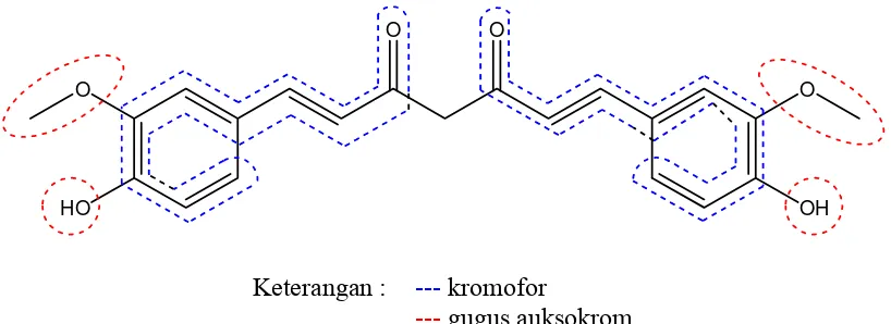 Gambar 6. Ikatan terkonjugasi (kromofor) dan gugus auksokrom pada struktur kurkumin  