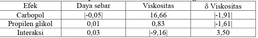 Tabel V. Efek carbopol 3% b/v, efek propilen glikol dan efek interaksi antar keduanya dalam menentukan sifat fisik gel 