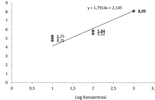 Gambar 2. Grafik log konsentrasi vs probit % mortalitas dan persamaan liniernya  KESIMPULAN 