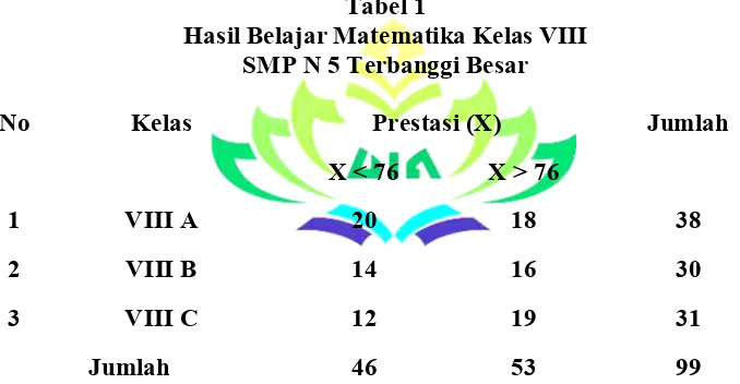 Tabel 1 Hasil Belajar Matematika Kelas VIII SMP N 5 Terbanggi Besar 