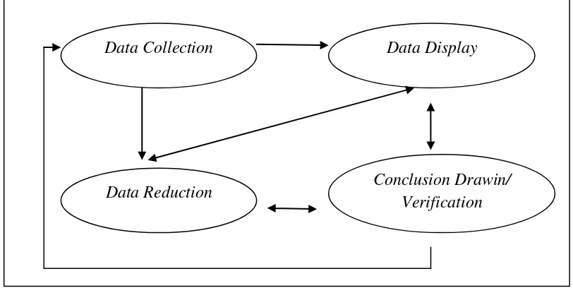 Komponen Dalam Analisis Data (Gambar 3.1 Interactive Model) 