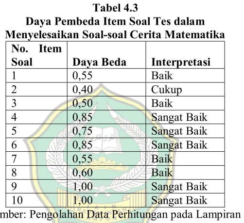 Tabel 4.3 Daya Pembeda Item Soal Tes dalam 